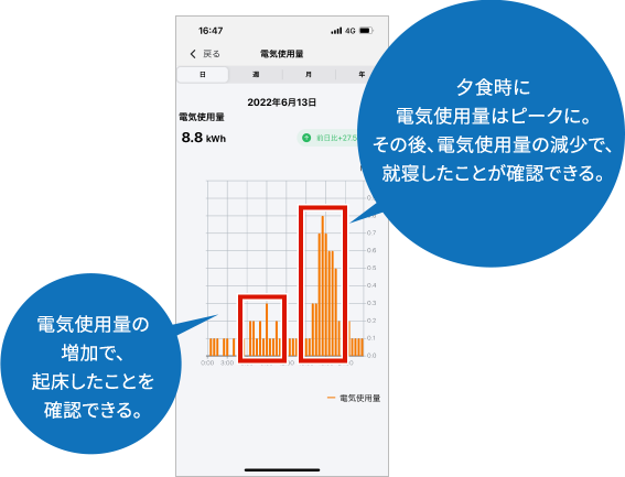 通常時(入院前)の電気使用量